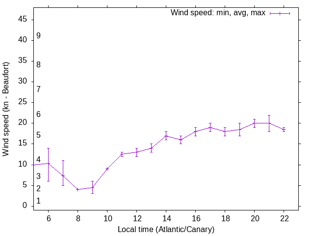 Daily wind variation chart