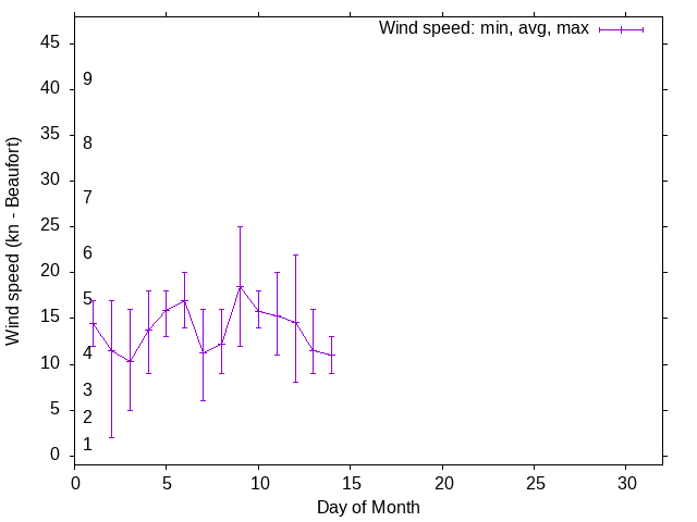 Monthly wind variation chart