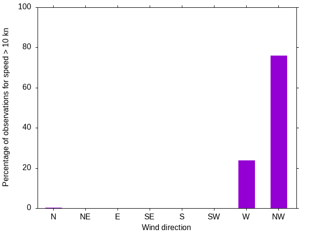 Monthly wind direction chart