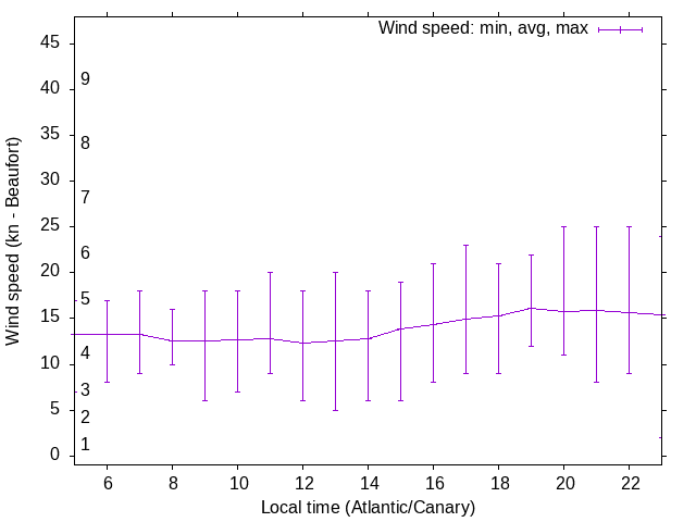 Daily wind variation chart