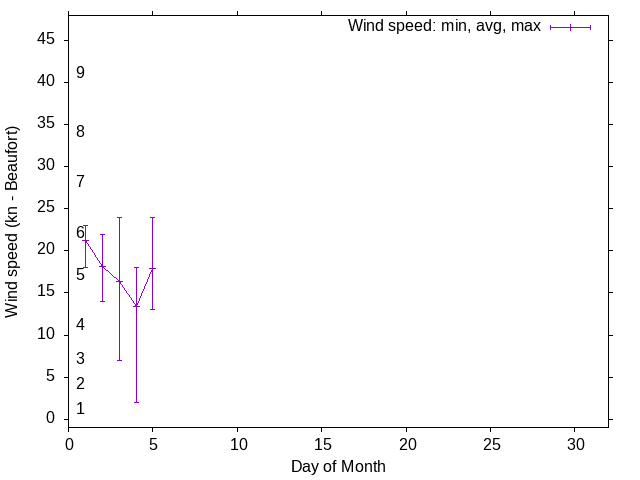 Monthly wind variation chart