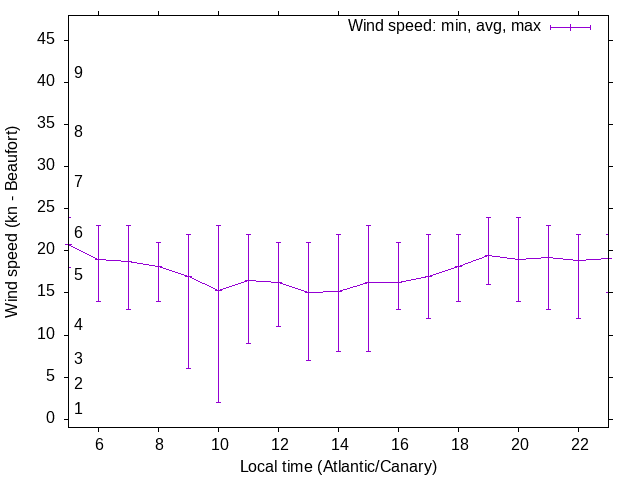 Daily wind variation chart