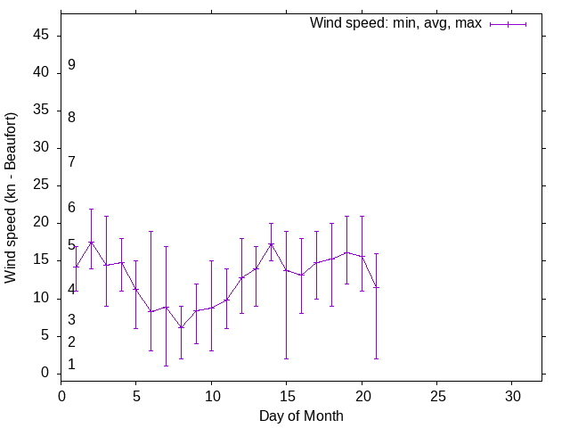 Monthly wind variation chart