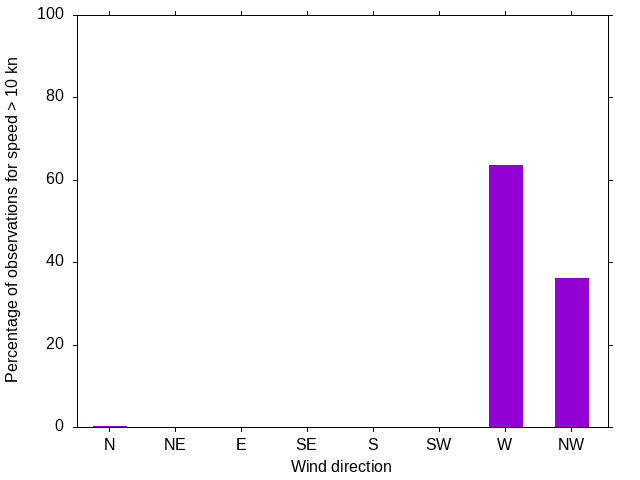 Monthly wind direction chart