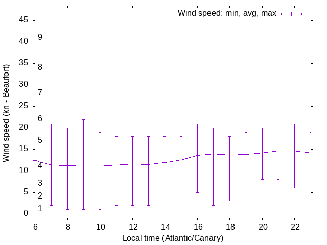 Daily wind variation chart