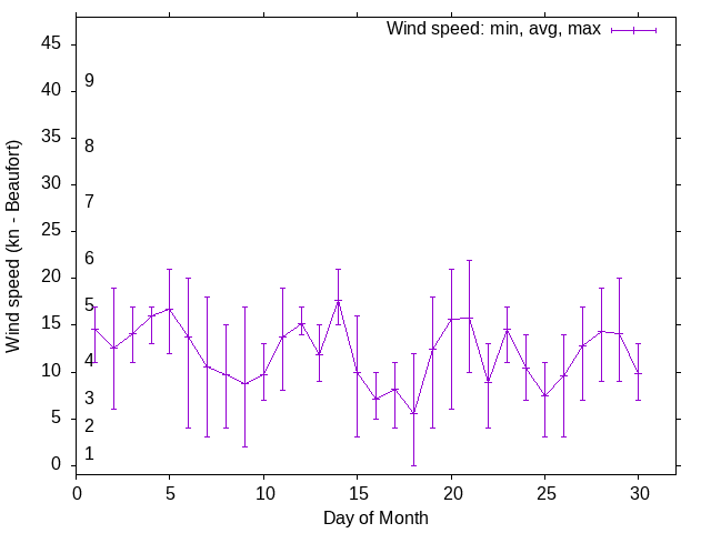 Monthly wind variation chart