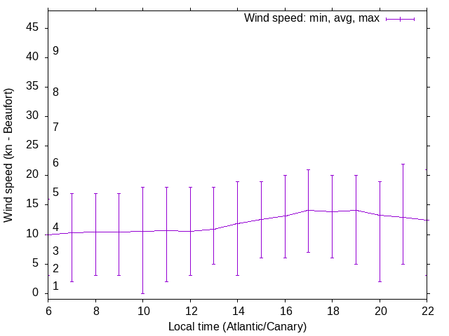 Daily wind variation chart