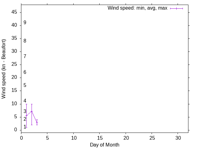 Monthly wind variation chart