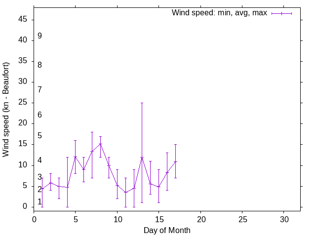 Monthly wind variation chart