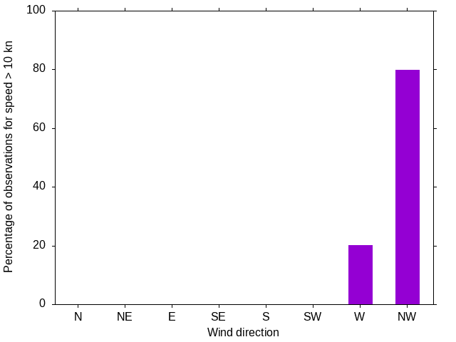 Monthly wind direction chart