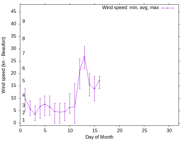 Monthly wind variation chart