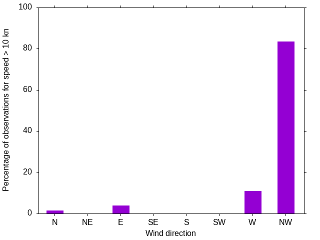 Monthly wind direction chart
