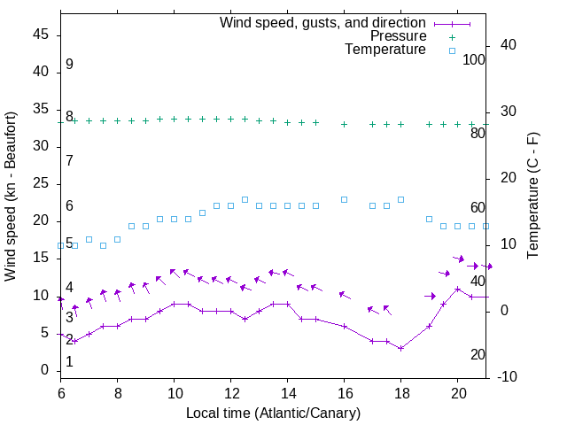 Weather graph