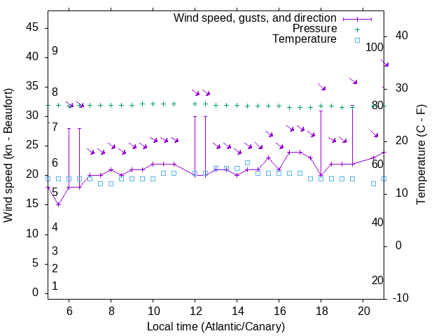 Weather graph