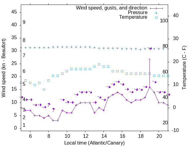 Weather graph