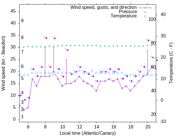 Weather graph