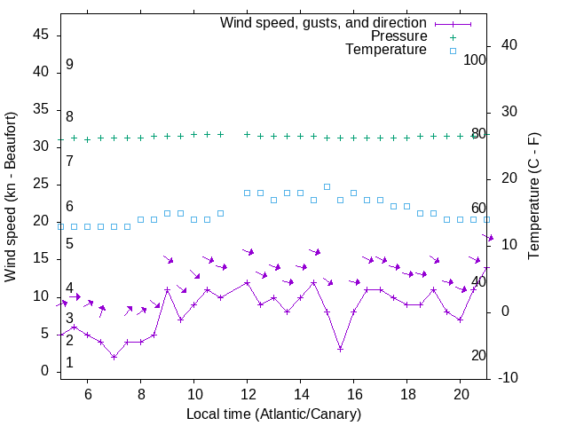 Weather graph