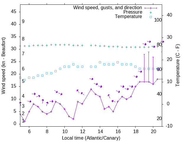 Weather graph