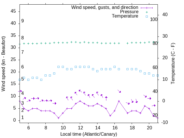 Weather graph