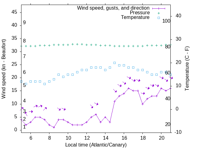 Weather graph