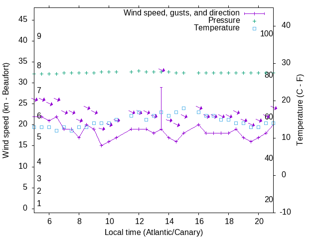 Weather graph