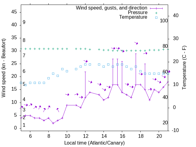 Weather graph
