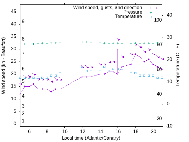 Weather graph