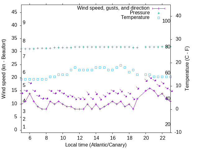 Weather graph