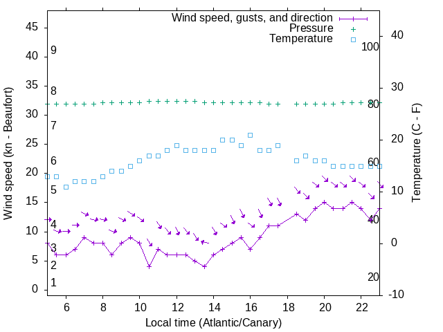 Weather graph