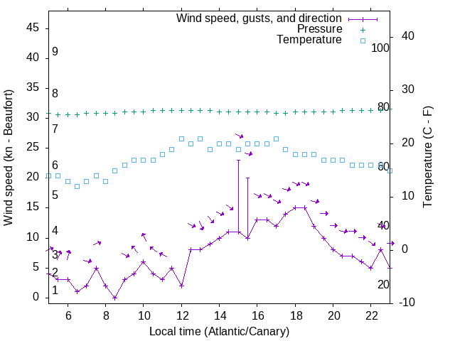 Weather graph