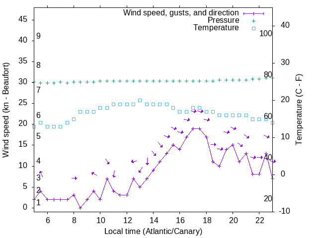 Weather graph