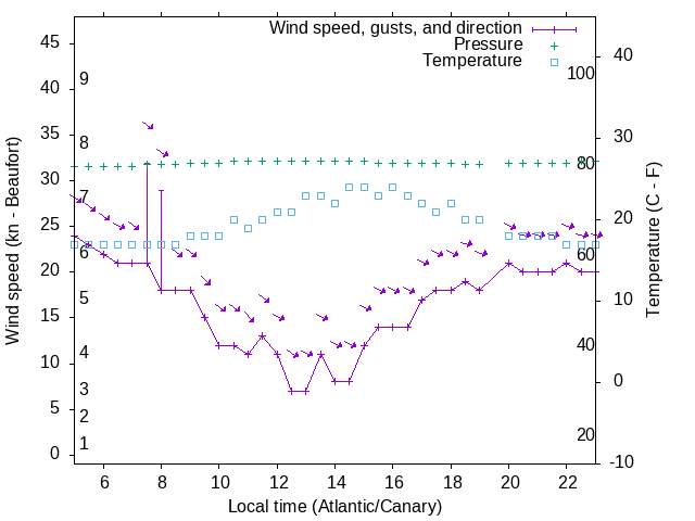 Weather graph