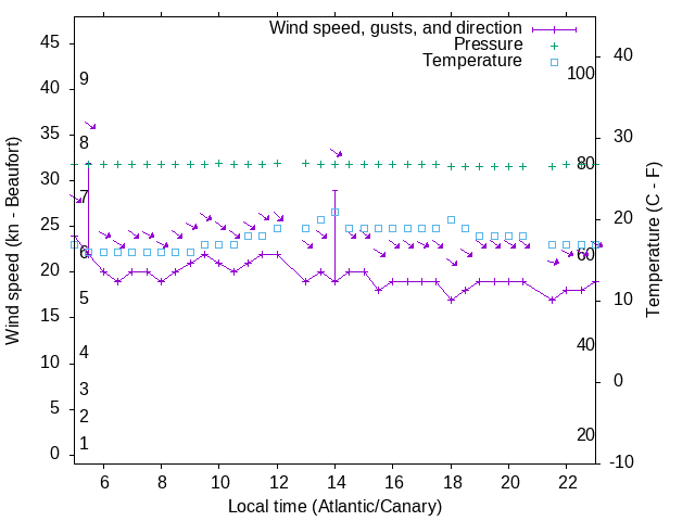 Weather graph