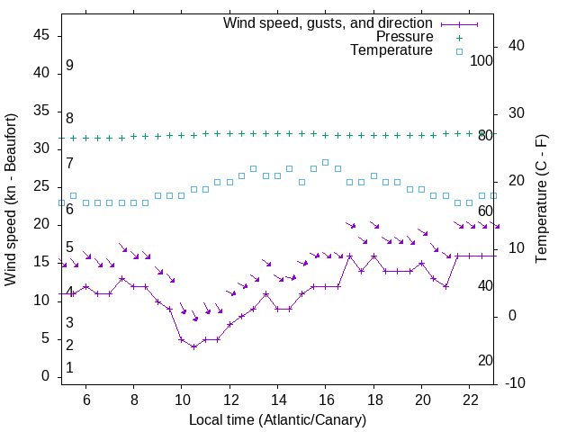 Weather graph
