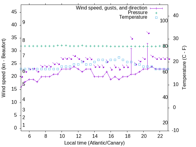 Weather graph