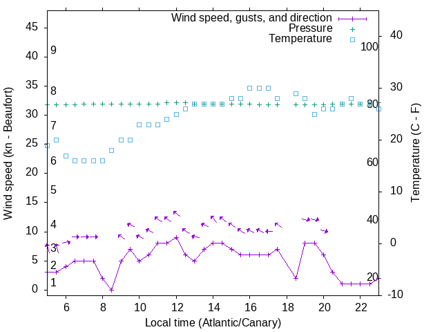 Weather graph