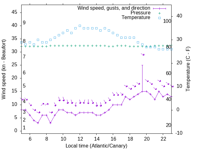 Weather graph