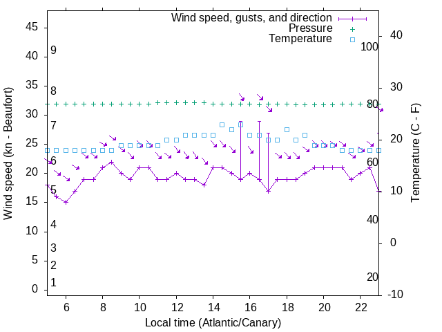 Weather graph
