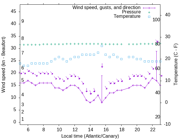 Weather graph