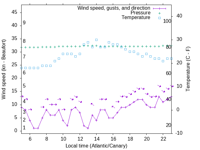 Weather graph