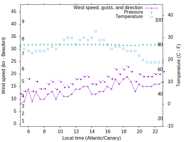 Weather graph