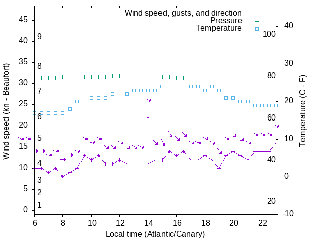 Weather graph