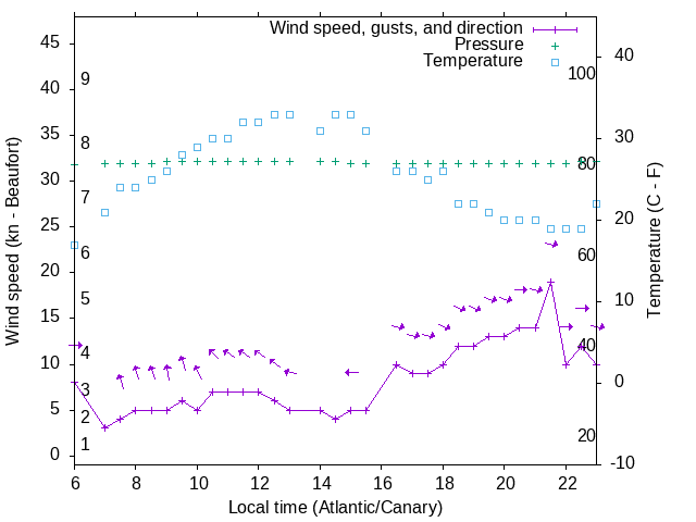 Weather graph