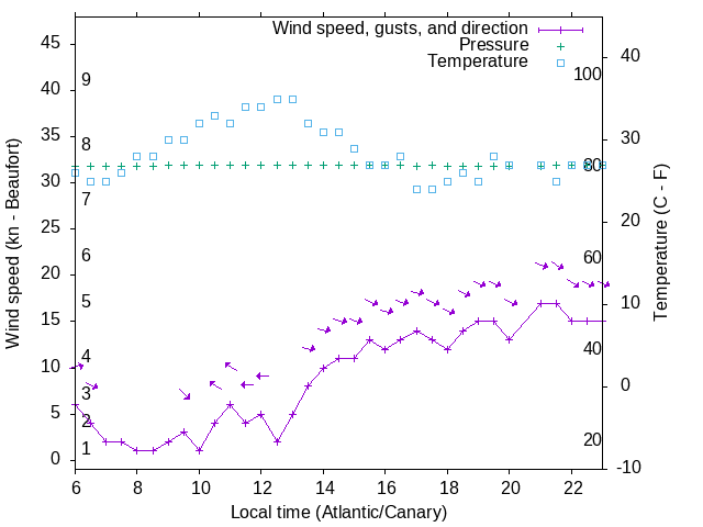Weather graph
