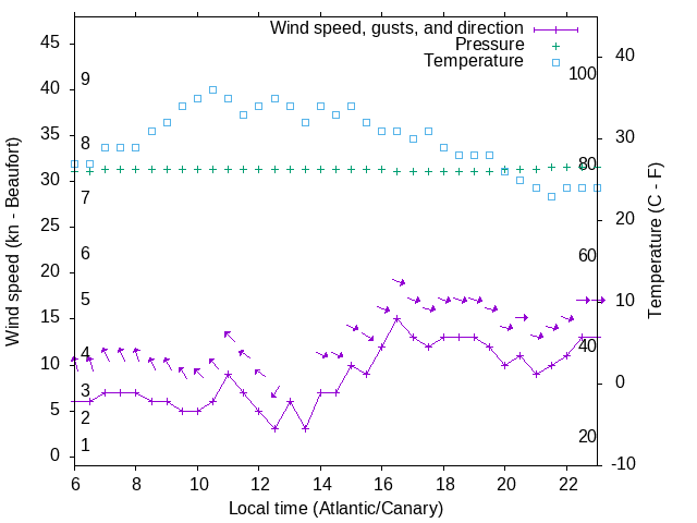 Weather graph