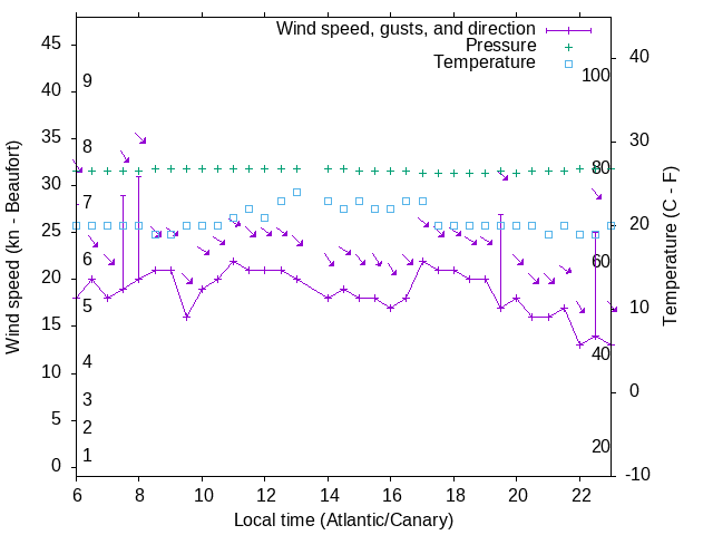Weather graph