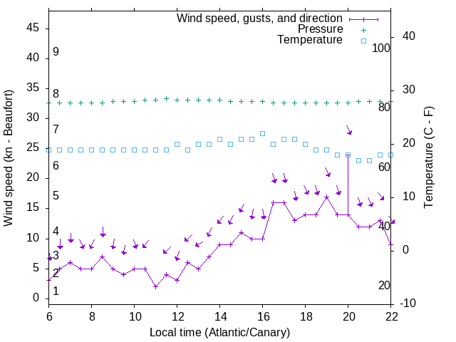 Weather graph