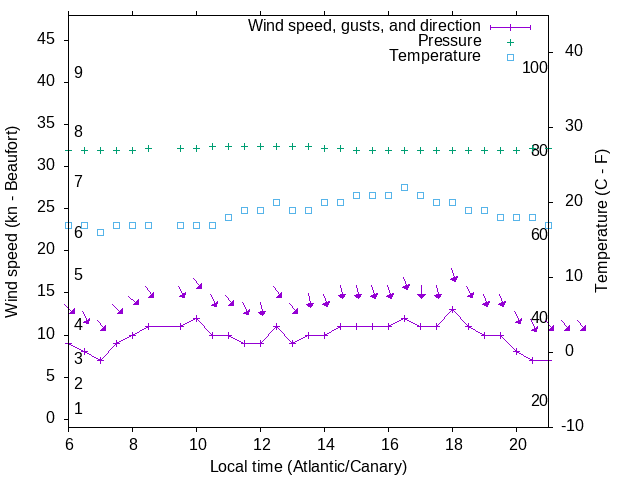 Weather graph