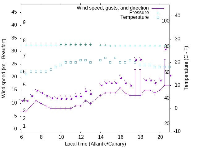 Weather graph