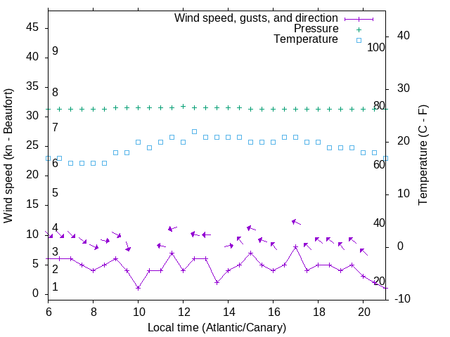 Weather graph